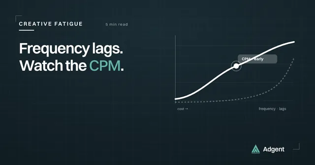 Frequency is a lagging indicator. Watch CPM.